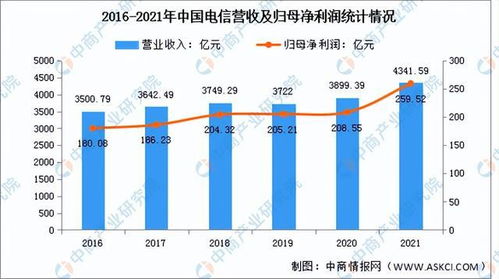 2022年中國5G行業市場前景與投資研究預測報告