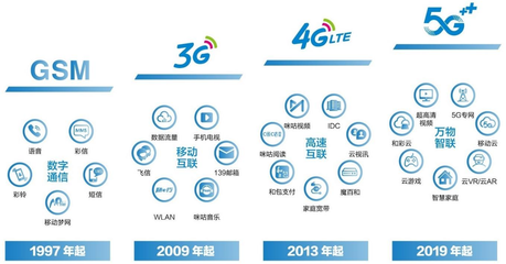 巡禮2022 運營商龍頭中國移動——飛信落寞、咪咕出圈，5G時代瞄準數智化市場